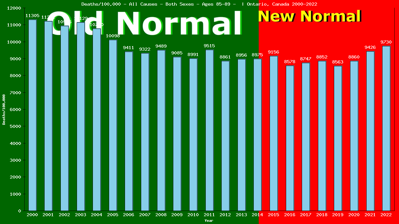 Graph showing Deaths/100,000 Both Sexes 85-89 from All Causes